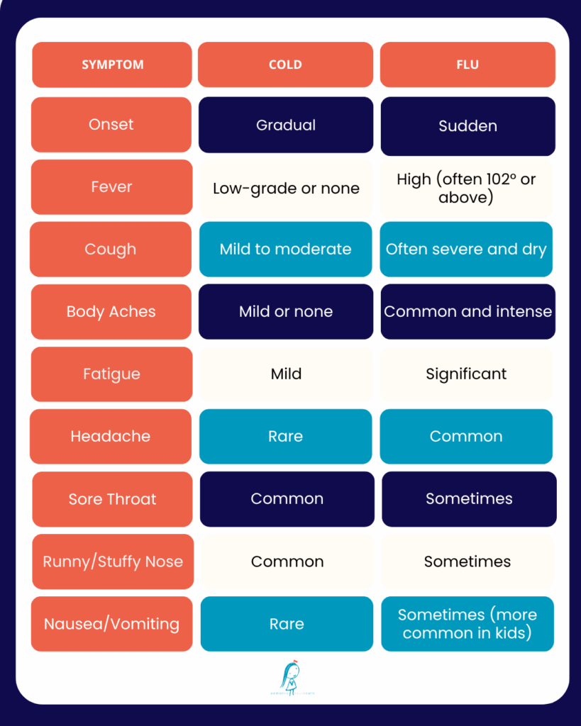 Cold vs flu checklist
