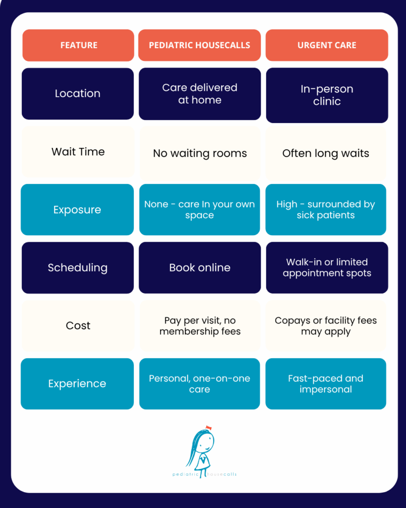 Urgent Care vs Pediatric Housecalls table